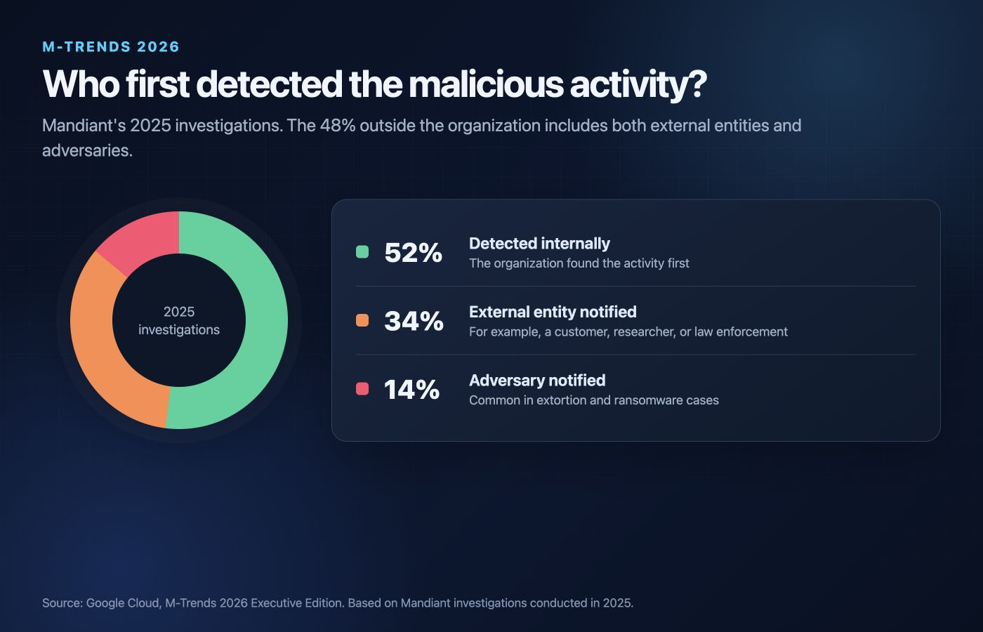 How organisations first detected intrusions in Mandiant investigations