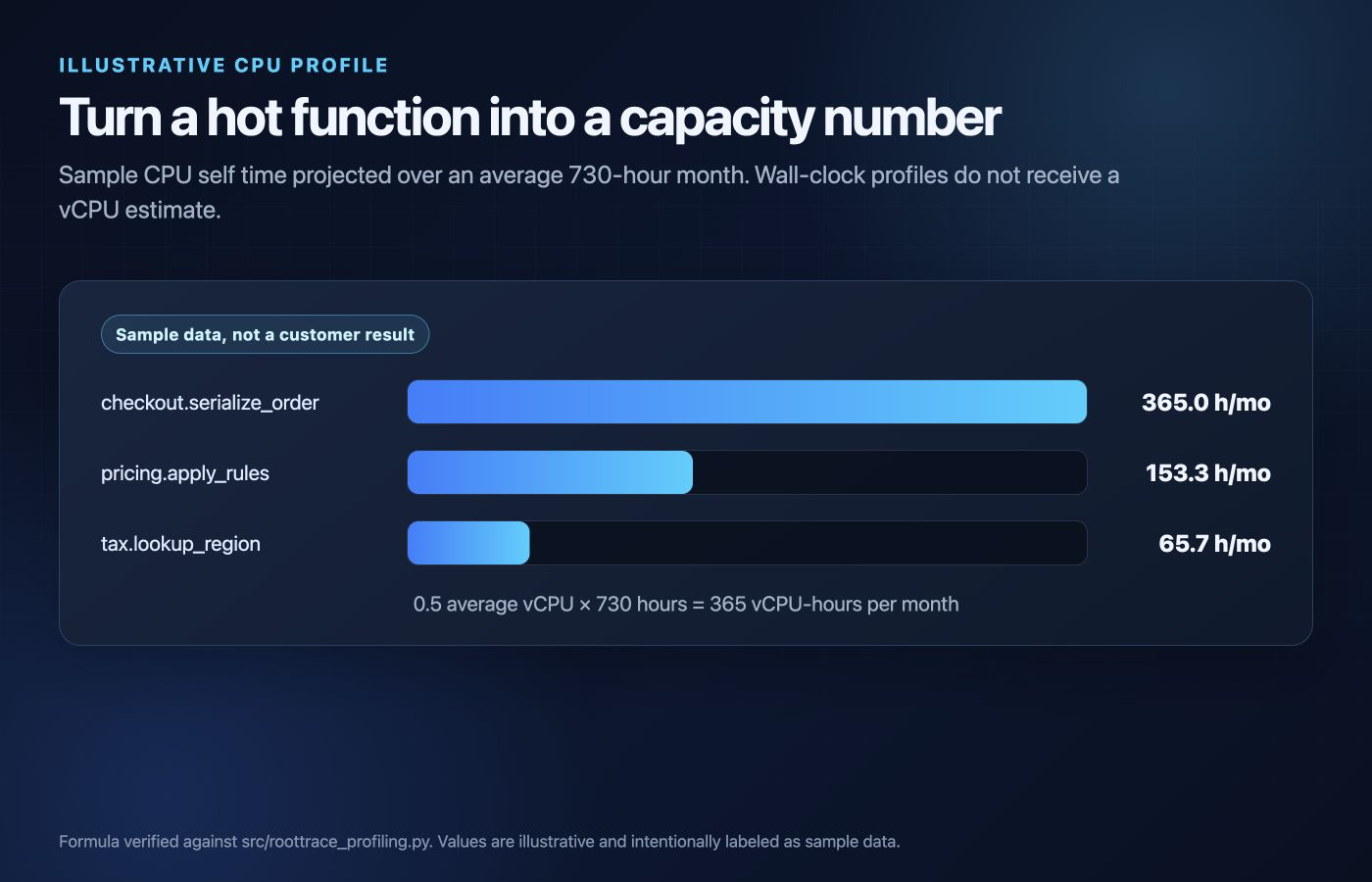 Illustrative conversion from CPU profile share to monthly capacity